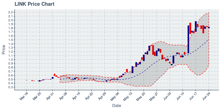 August 3, 2019: Chainlink (link): Up 11.03%; Price Crosses 20 Day Average; 2nd Consecutive Up Day