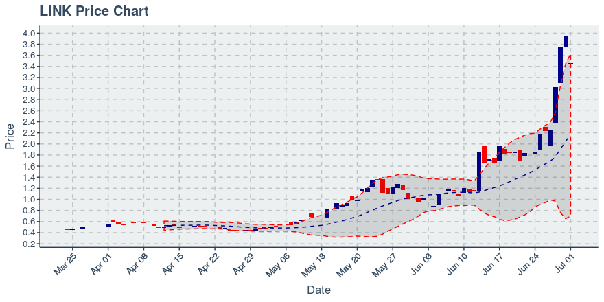 August 3, 2019: Chainlink (link): Up 11.03%; Price Crosses 20 Day Average; 2nd Consecutive Up Day