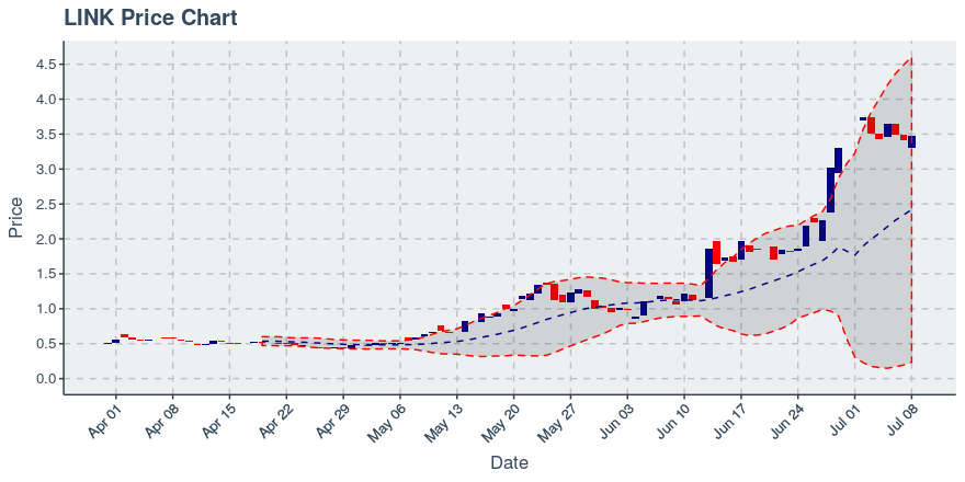 August 3, 2019: Chainlink (link): Up 11.03%; Price Crosses 20 Day Average; 2nd Consecutive Up Day