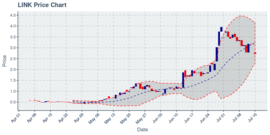 August 3, 2019: Chainlink (link): Up 11.03%; Price Crosses 20 Day Average; 2nd Consecutive Up Day