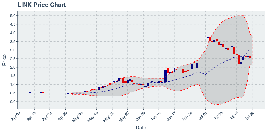 August 3, 2019: Chainlink (link): Up 11.03%; Price Crosses 20 Day Average; 2nd Consecutive Up Day