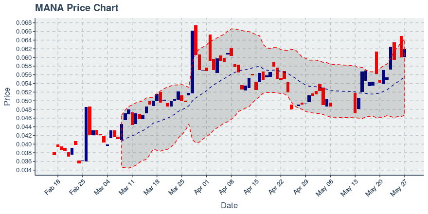 October 30, 2019: Dai (dai): Up 0.1%; Price Crosses 20 Day Average