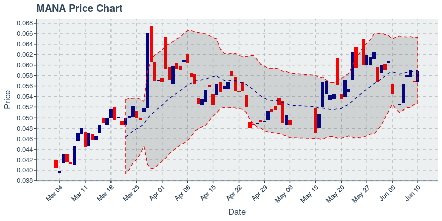 October 30, 2019: Dai (dai): Up 0.1%; Price Crosses 20 Day Average