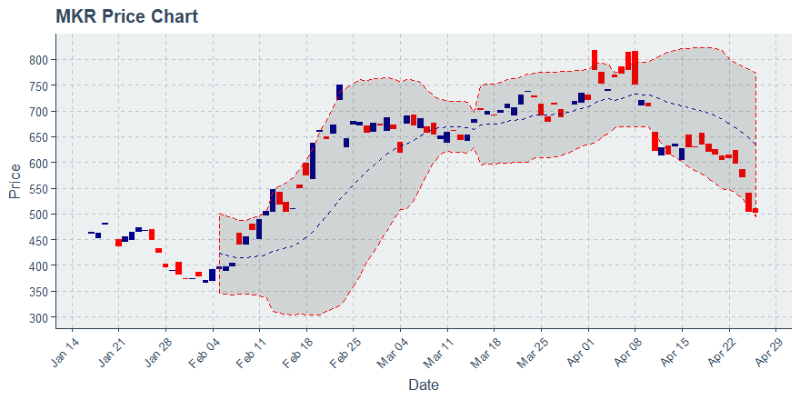 August 9, 2019: Maker (mkr): Up 3.26%; Unusual Moves In Transfers Added