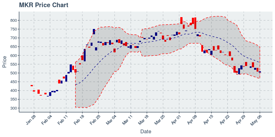 August 9, 2019: Maker (mkr): Up 3.26%; Unusual Moves In Transfers Added