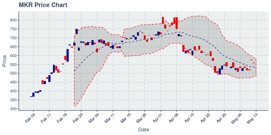 August 9, 2019: Maker (mkr): Up 3.26%; Unusual Moves In Transfers Added