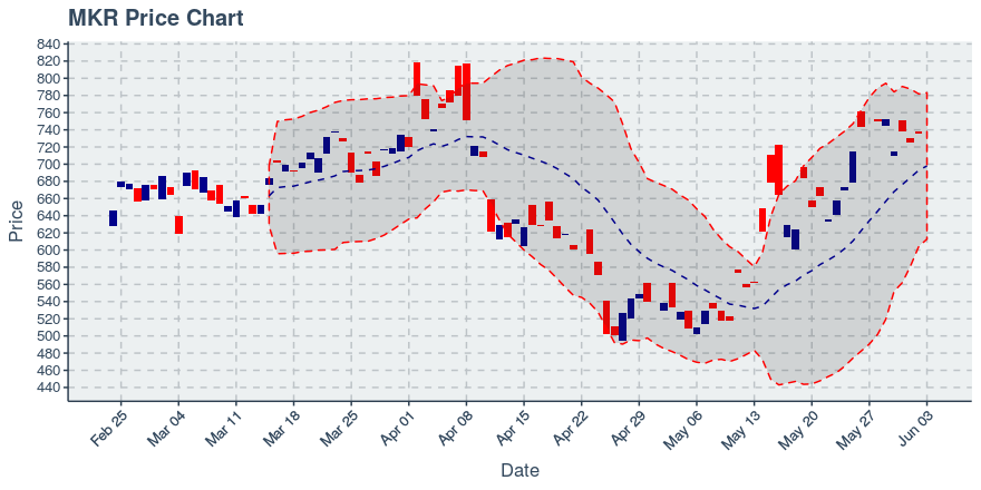 August 9, 2019: Maker (mkr): Up 3.26%; Unusual Moves In Transfers Added