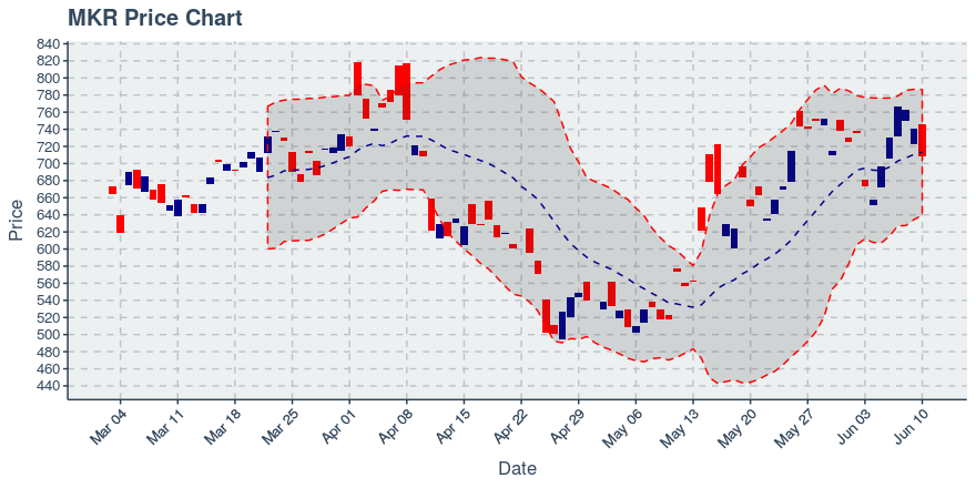 August 9, 2019: Maker (mkr): Up 3.26%; Unusual Moves In Transfers Added