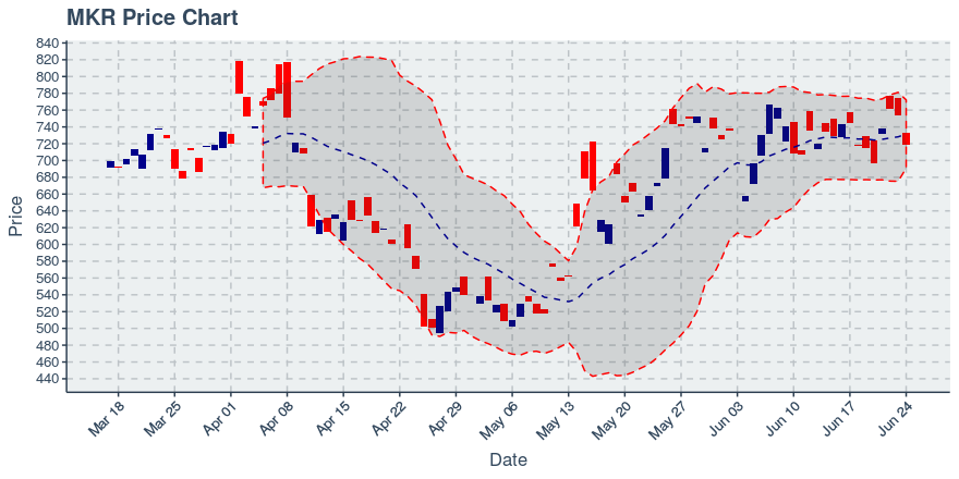 August 9, 2019: Maker (mkr): Up 3.26%; Unusual Moves In Transfers Added