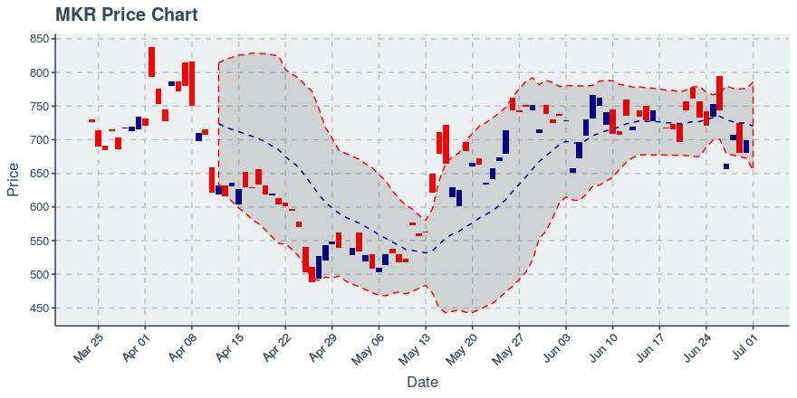 August 9, 2019: Maker (mkr): Up 3.26%; Unusual Moves In Transfers Added