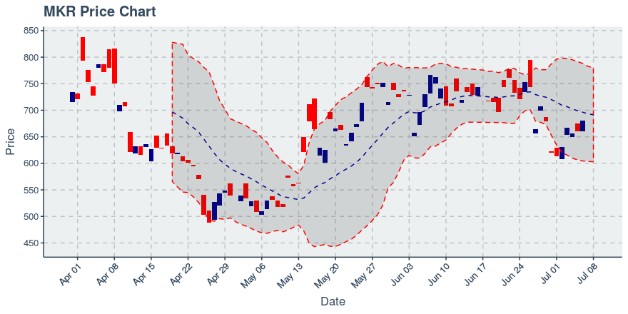 August 9, 2019: Maker (mkr): Up 3.26%; Unusual Moves In Transfers Added