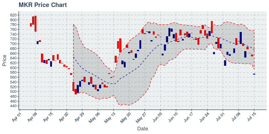 August 9, 2019: Maker (mkr): Up 3.26%; Unusual Moves In Transfers Added