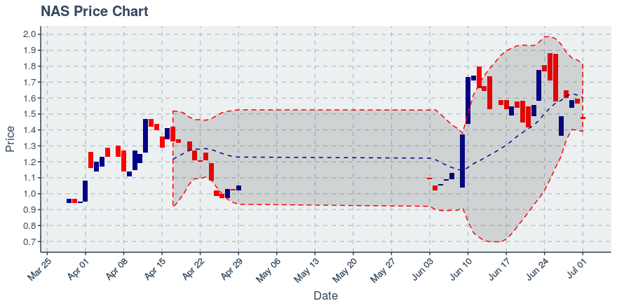 August 9, 2019: Maker (mkr): Up 3.26%; Unusual Moves In Transfers Added