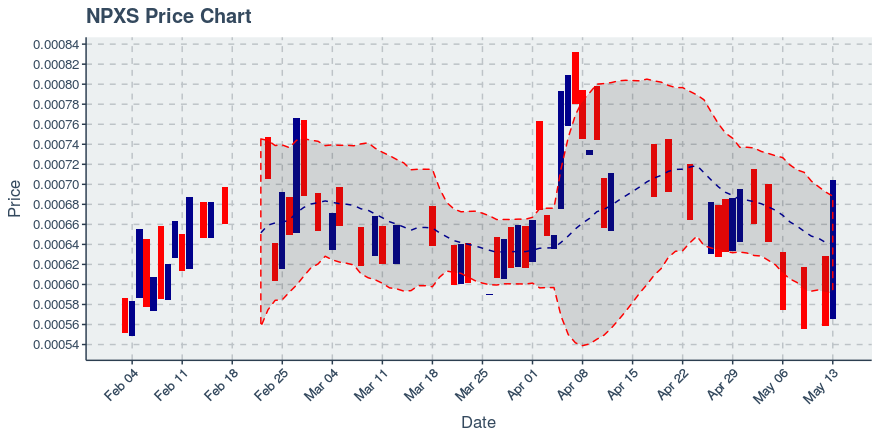 Pundi X (npxs) May 13, 2019 Weekly Summary: Price Up 22.62%