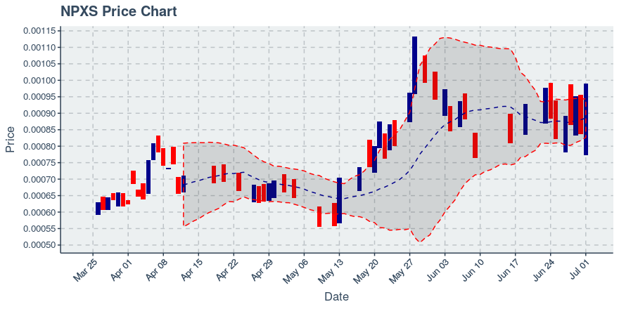 Pundi X (npxs) July 1, 2019 Week In Review: Price Up 12.1%