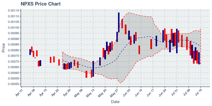 Pundi X (npxs) July 15, 2019 Weekly Recap: Price Down 29.07%
