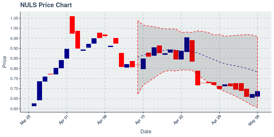 Nebulas (nas) June 24, 2019 Weekly Summary: Price Up 16.3%