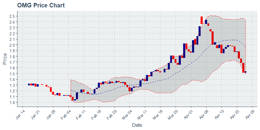 November 11, 2019: Kucoin (kcs): Down 3.62%; 9th Straight Down Day