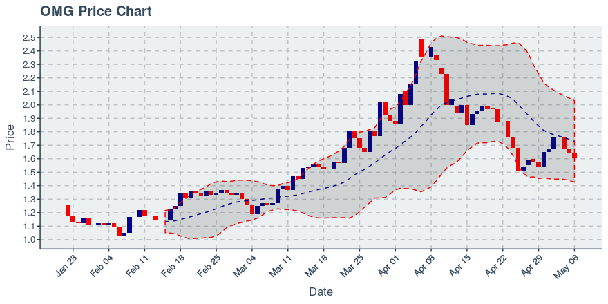 November 11, 2019: Kucoin (kcs): Down 3.62%; 9th Straight Down Day