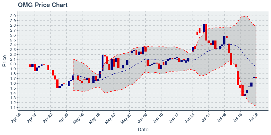 November 11, 2019: Kucoin (kcs): Down 3.62%; 9th Straight Down Day