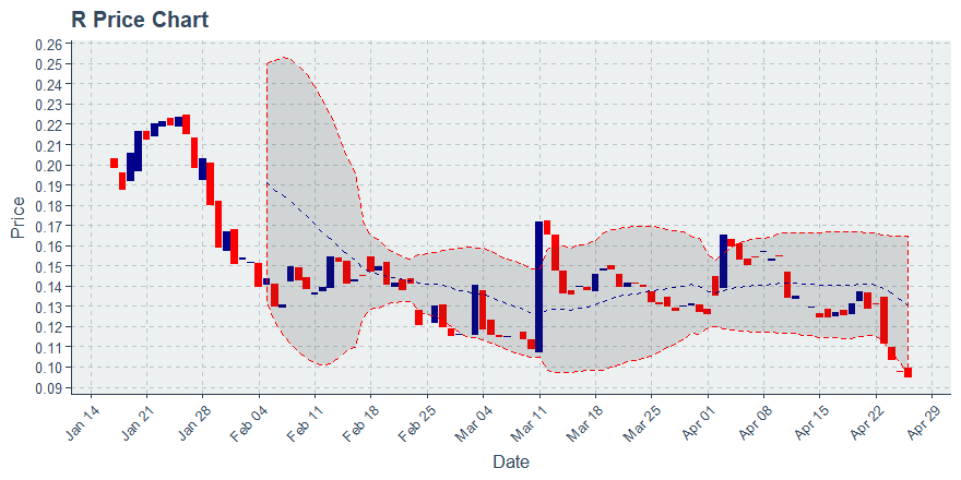 Revain (r) April 26, 2019 Weekly Recap: Price Down 28.16%