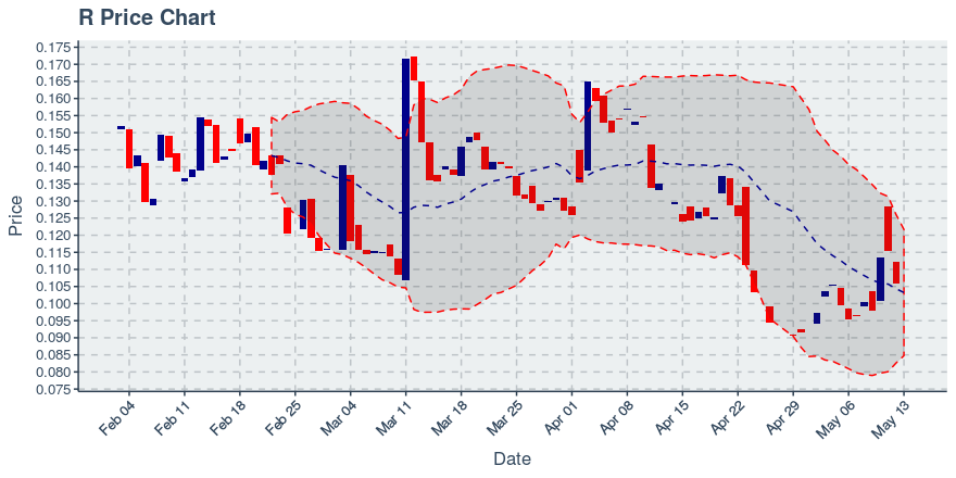 Revain (r) May 13, 2019 Week In Review: Price Up 12.66%