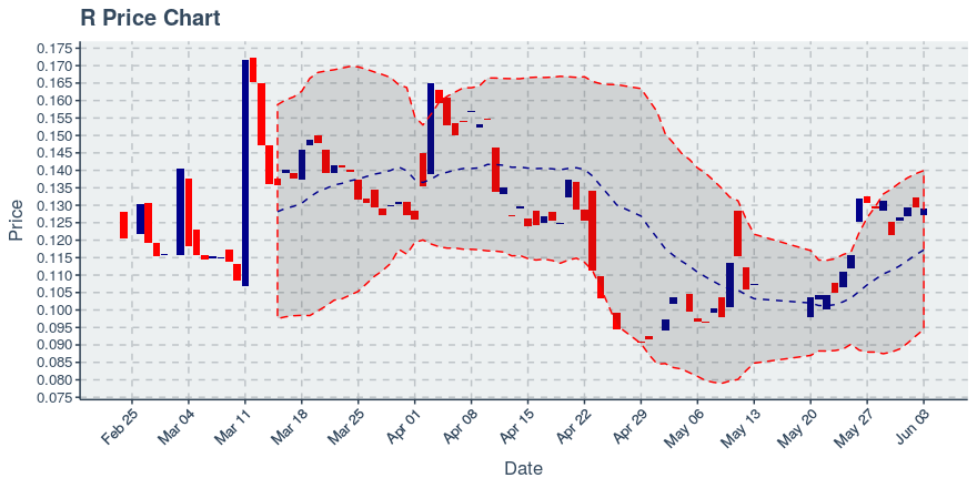 Revain (r) June 3, 2019 Weekly Recap: Price Down 1.22%