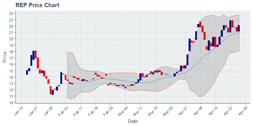 May 11, 2020: Augur (rep): Up 8.97%