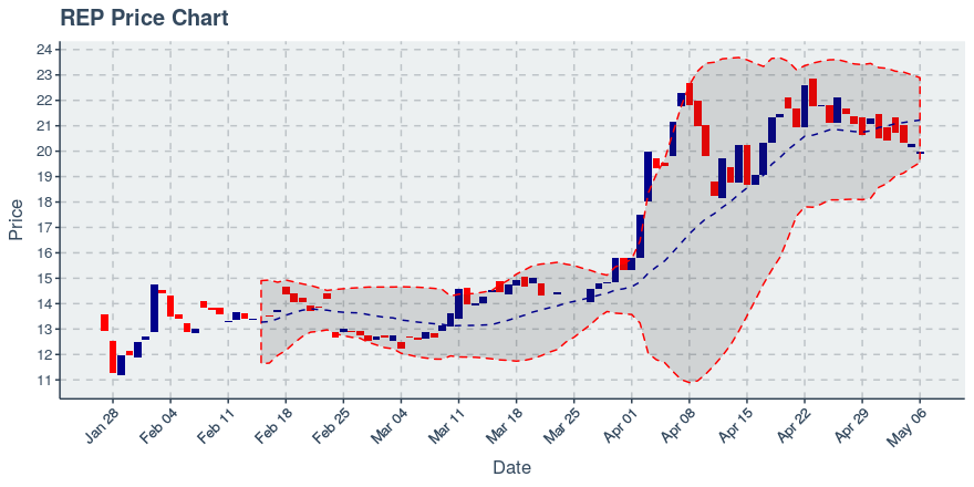 May 11, 2020: Augur (rep): Up 8.97%