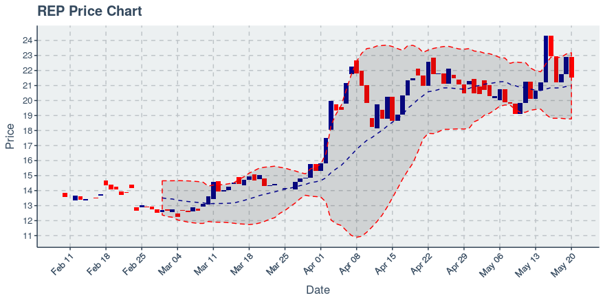 May 11, 2020: Augur (rep): Up 8.97%