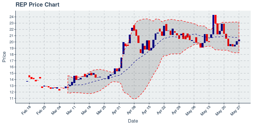 May 11, 2020: Augur (rep): Up 8.97%