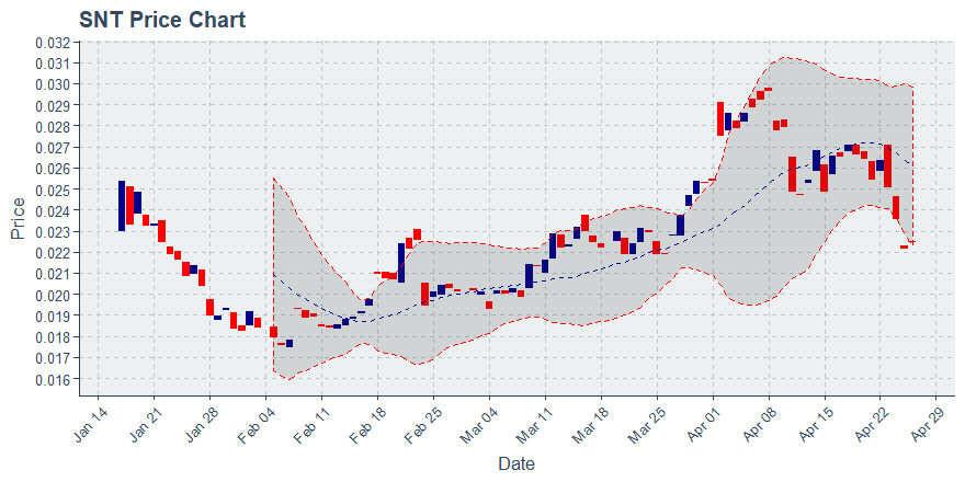 Status Network Token (snt) April 26, 2019 Week In Review: Price Down 15.62%