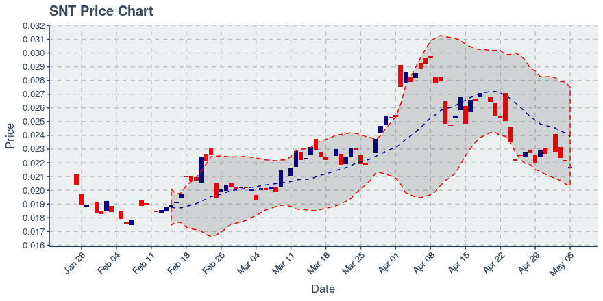 Status Network Token (snt) May 6, 2019 Weekly Summary: Price Down 1.09%