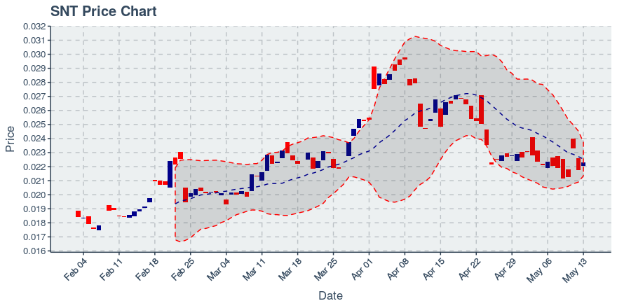 Status Network Token (snt) May 13, 2019 Weekly Summary: Price Down 0.31%