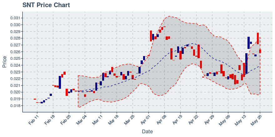 Status Network Token (snt) May 20, 2019 Week In Review: Price Up 15.96%
