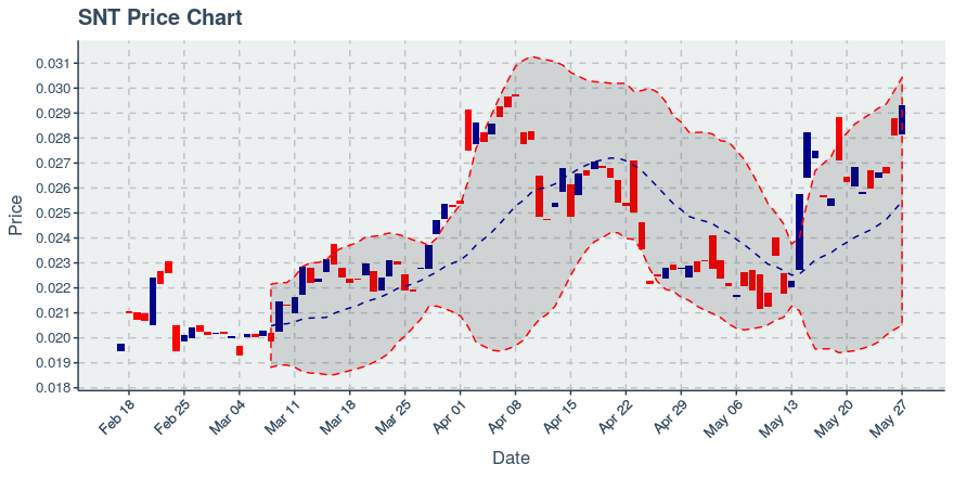 Status Network Token (snt) May 27, 2019 Weekly Summary: Price Up 11.7%