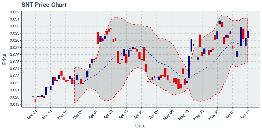 Status Network Token (snt) June 10, 2019 Weekly Summary: Price Up 8.97%