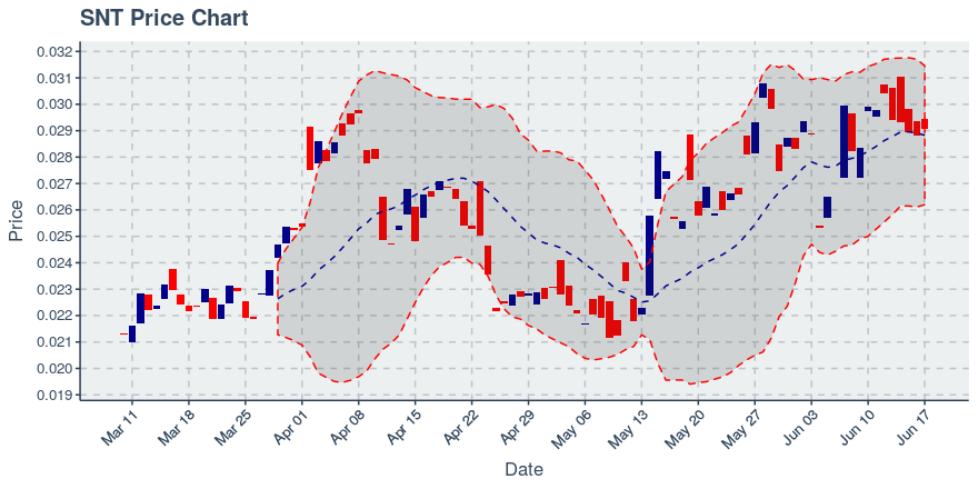 Status Network Token (snt) June 17, 2019 Weekly Recap: Price Down 2.81%