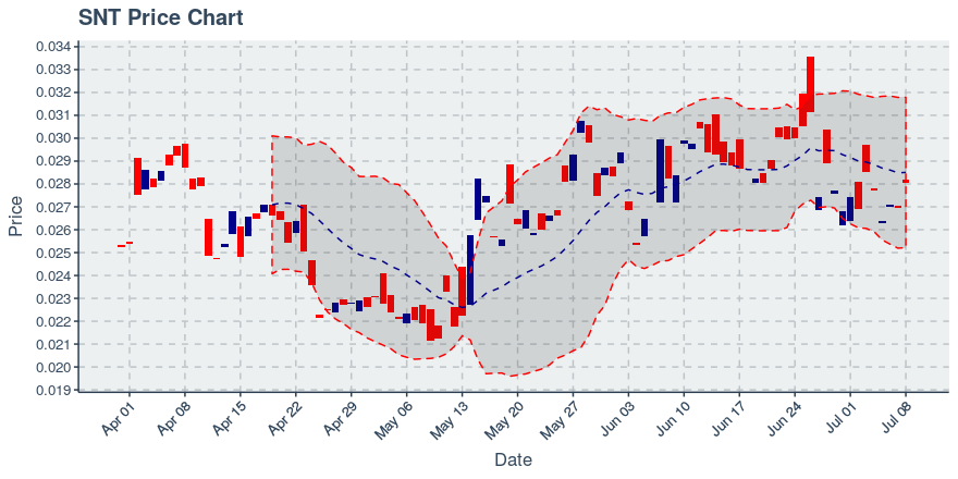 Status Network Token (snt) July 8, 2019 Week In Review: Price Up 2.22%
