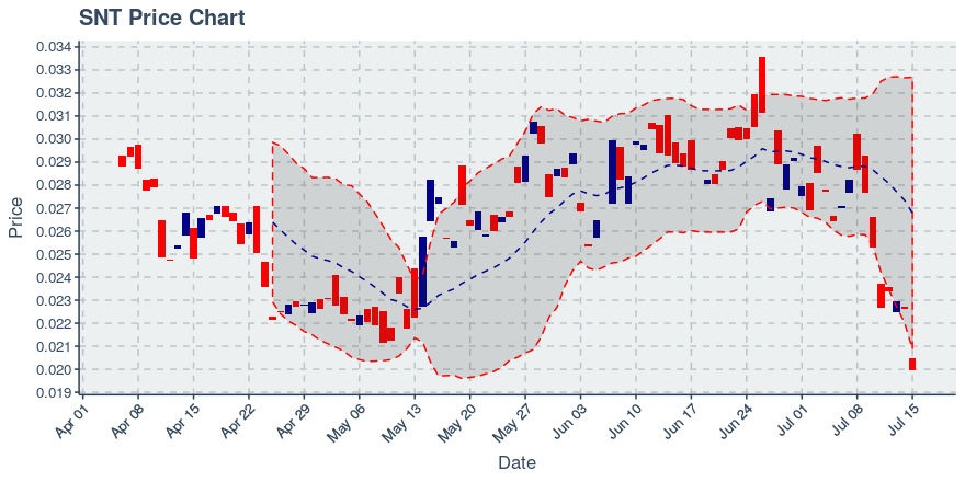 Status Network Token (snt) July 15, 2019 Weekly Summary: Price Down 30.37%