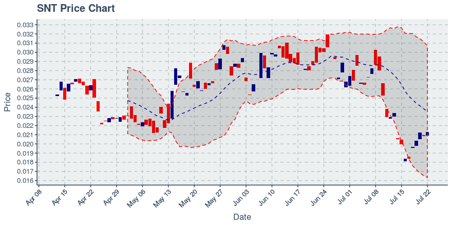 Status Network Token (snt) July 22, 2019 Week In Review: Price Up 6.67%