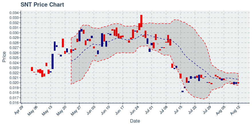 Status Price Chart