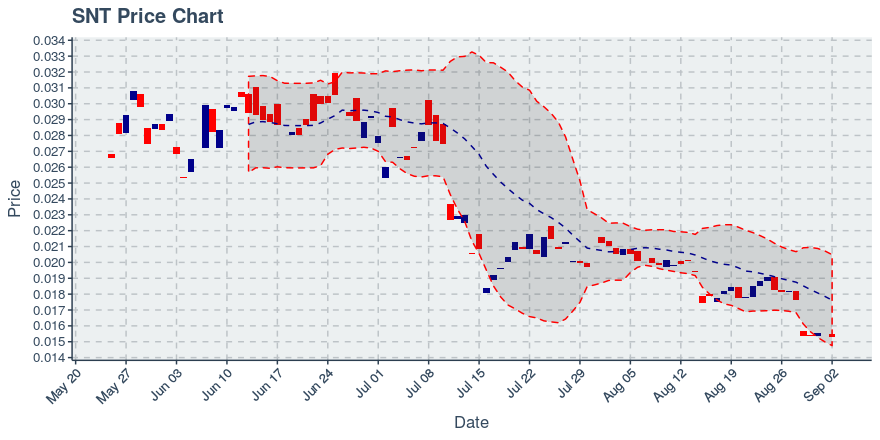 Status Price Chart