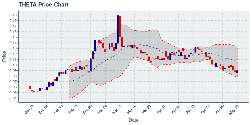 Theta (theta) May 6, 2019 Weekly Summary: No Move In Price