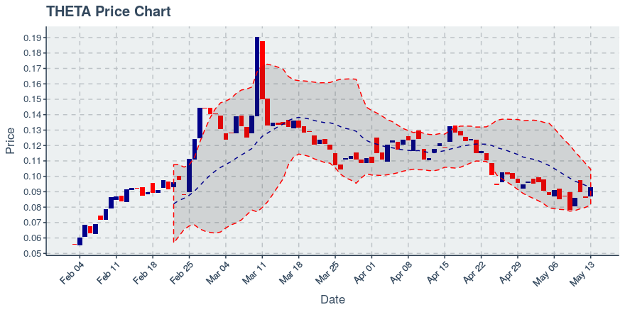 Theta (theta) May 13, 2019 Week In Review: Price Up 1.8%