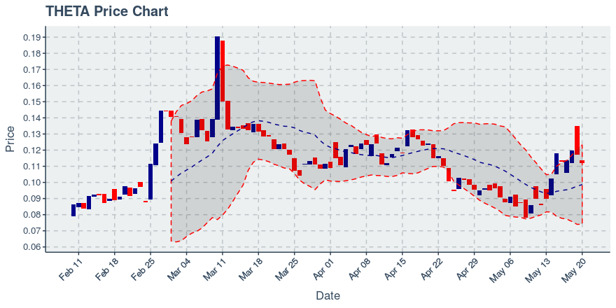 Theta (theta) May 20, 2019 Weekly Summary: Price Up 24.65%