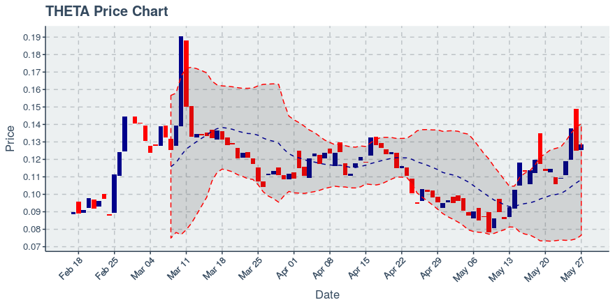 Theta (theta) May 27, 2019 Weekly Summary: Price Up 13.23%