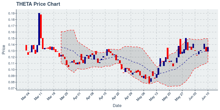 Theta (theta) June 10, 2019 Weekly Summary: Price Up 4.53%