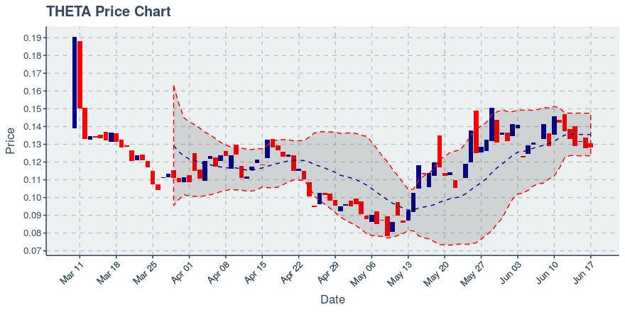 Theta (theta) June 17, 2019 Weekly Summary: Price Down 11.94%