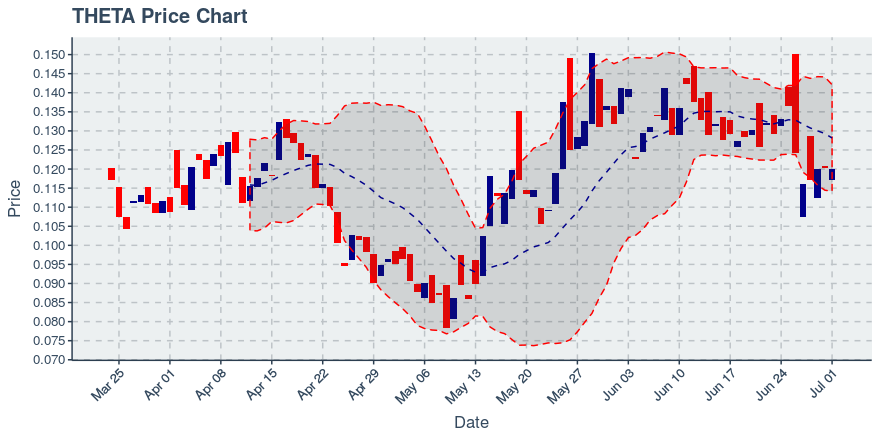 Theta (theta) July 1, 2019 Week In Review: Price Down 9.7%